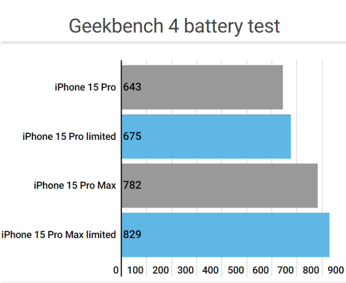 田阳apple维修站iPhone15Pro的ProMotion高刷功能耗电吗