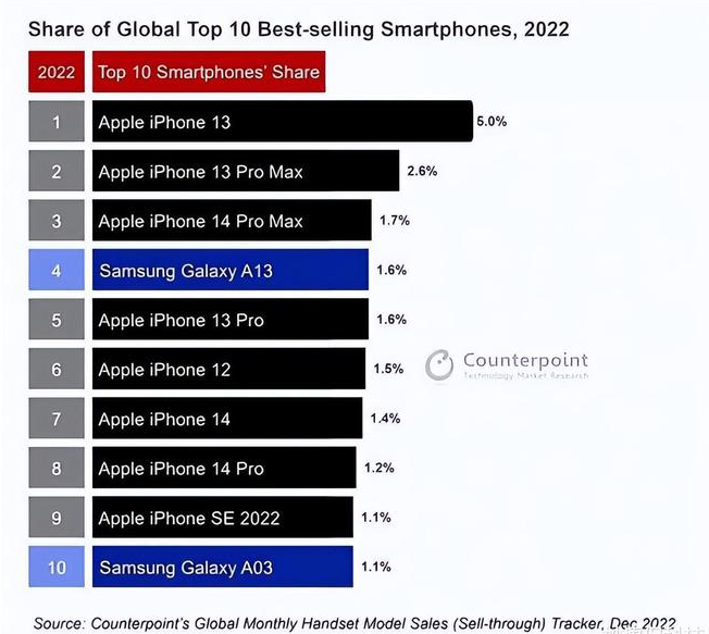 田阳苹果维修分享:为什么iPhone14的销量不如iPhone13? 