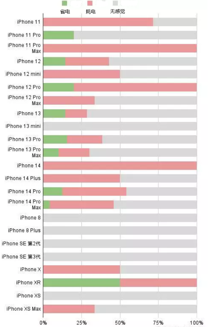 田阳苹果手机维修分享iOS16.2太耗电怎么办？iOS16.2续航不好可以降级吗？ 