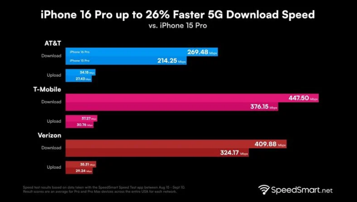 田阳苹果手机维修分享iPhone 16 Pro 系列的 5G 速度 